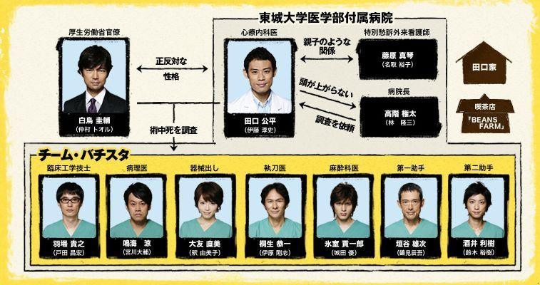 チーム バチスタの栄光 あらすじ 相関図 キャスト ネタバレまとめ おうちでエンタメ備忘録